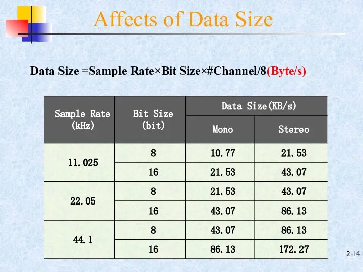 2- Data Size =Sample Rate×Bit Size×#Channel/8(Byte/s) Affects of Data Size