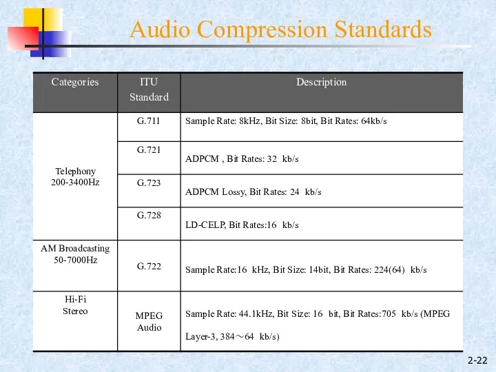 2- Audio Compression Standards