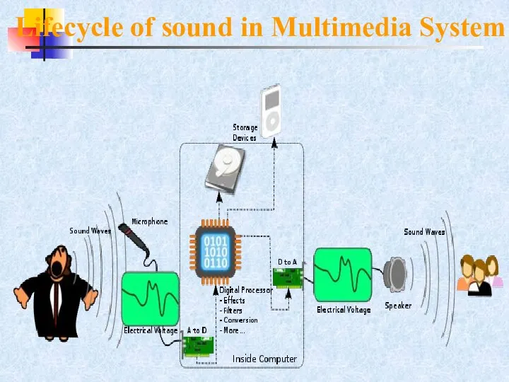 Lifecycle of sound in Multimedia System