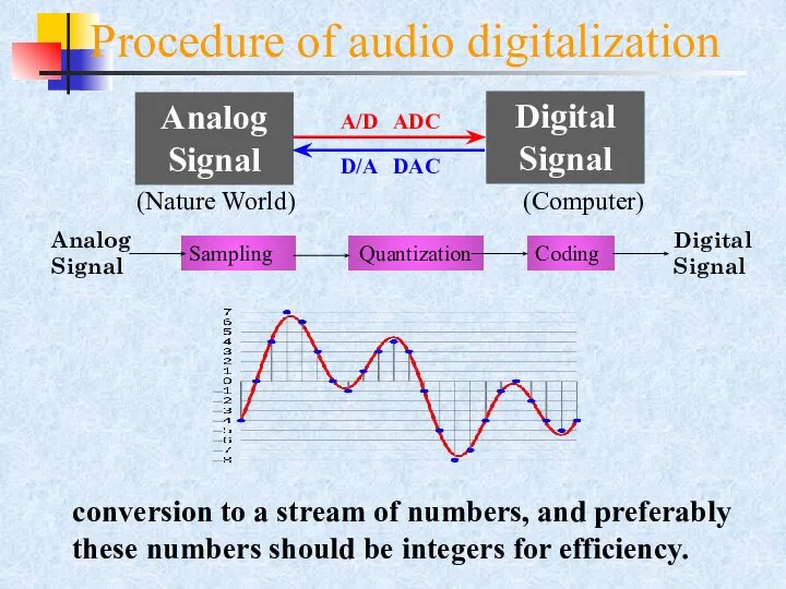 Procedure of audio digitalization conversion to a stream of numbers, and