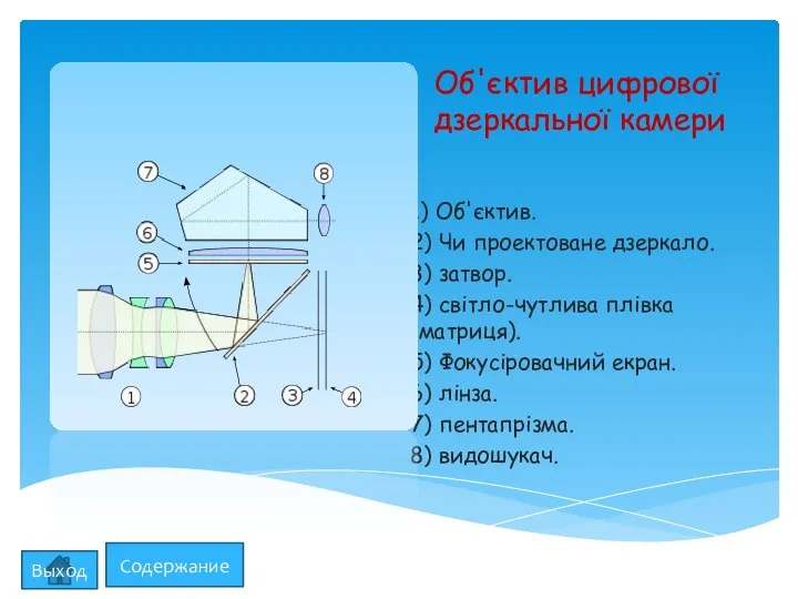 Об'єктив цифрової дзеркальної камери 1) Об'єктив. 2) Чи проектоване дзеркало. 3)