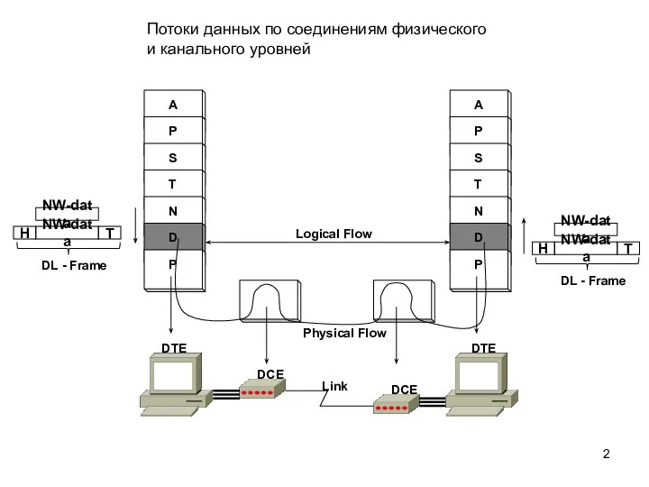 Потоки данных по соединениям физического и канального уровней