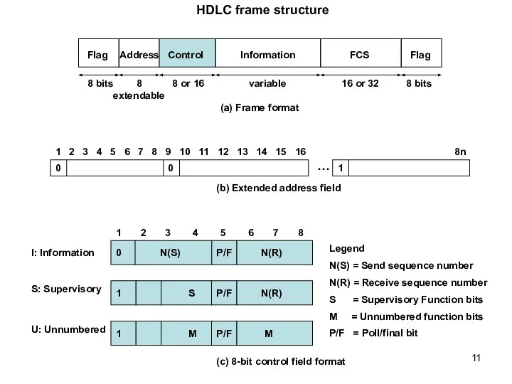 HDLC frame structure