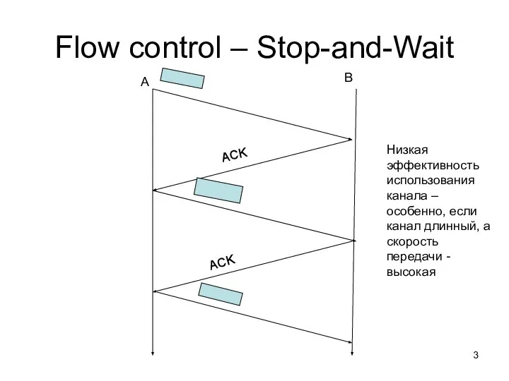 Flow control – Stop-and-Wait A B ACK ACK Низкая эффективность использования