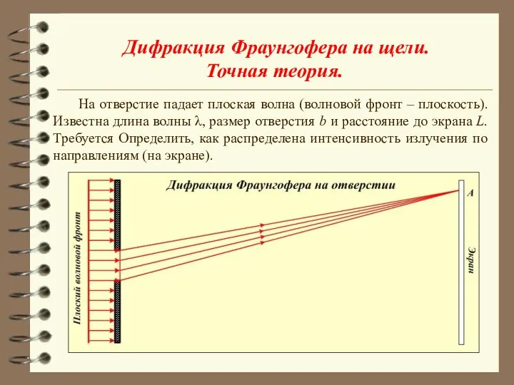 Дифракция Фраунгофера на щели. Точная теория. На отверстие падает плоская волна