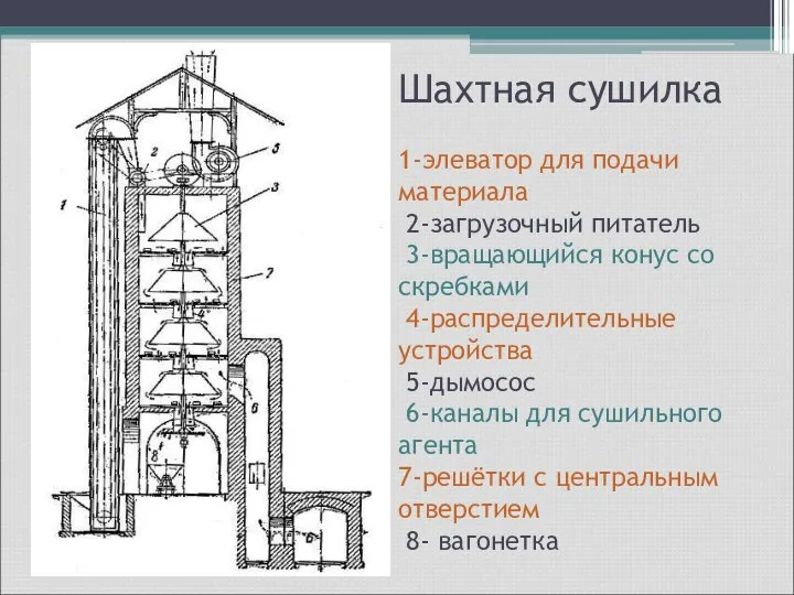 Шахтная сушилка 1-элеватор для подачи материала 2-загрузочный питатель 3-вращающийся конус со