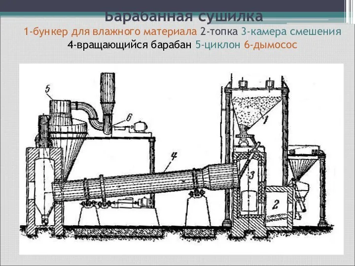 Барабанная сушилка 1-бункер для влажного материала 2-топка 3-камера смешения 4-вращающийся барабан 5-циклон 6-дымосос