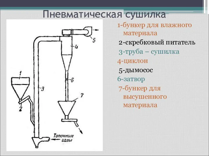 Пневматическая сушилка 1-бункер для влажного материала 2-скребковый питатель 3-труба – сушилка