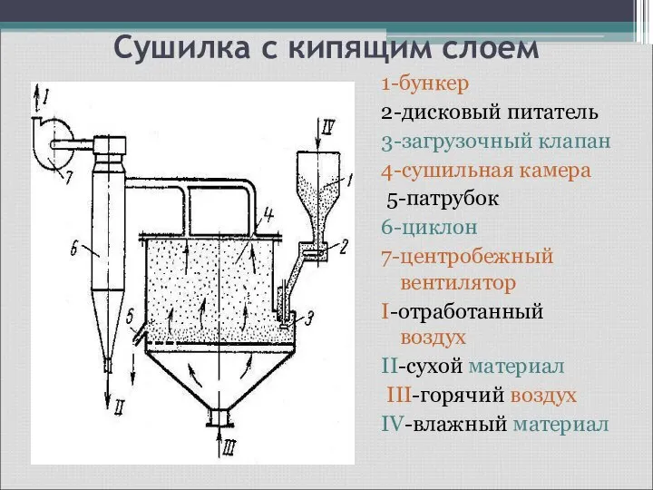 Сушилка с кипящим слоем 1-бункер 2-дисковый питатель 3-загрузочный клапан 4-сушильная камера