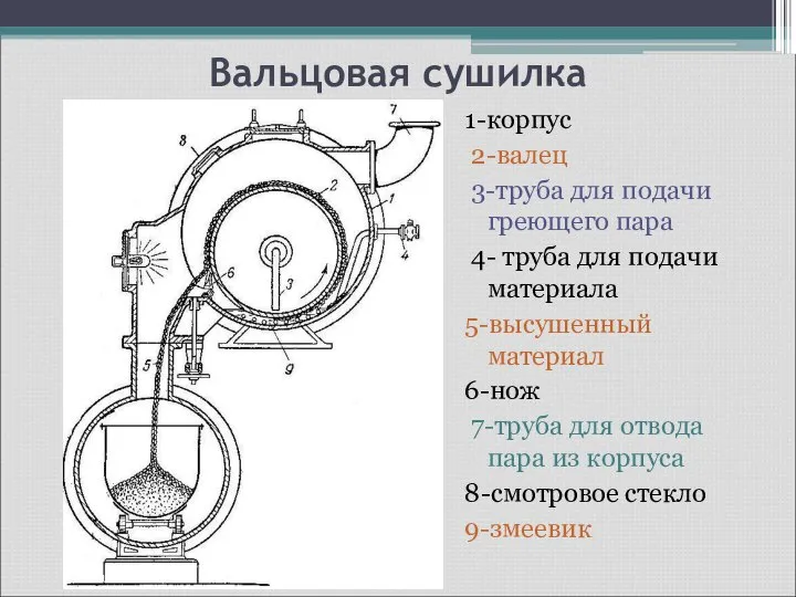 Вальцовая сушилка 1-корпус 2-валец 3-труба для подачи греющего пара 4- труба