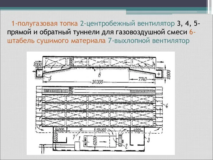 Схема лесосушильного цеха 1-полугазовая топка 2-центробежный вентилятор 3, 4, 5-прямой и