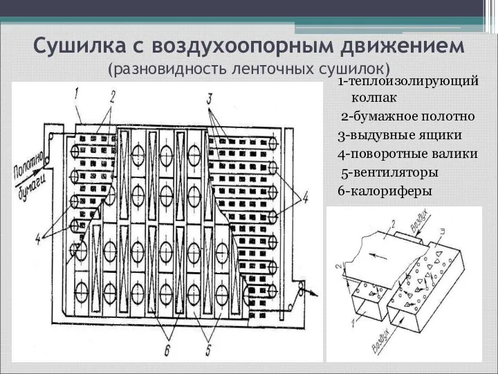 Сушилка с воздухоопорным движением (разновидность ленточных сушилок) 1-теплоизолирующий колпак 2-бумажное полотно