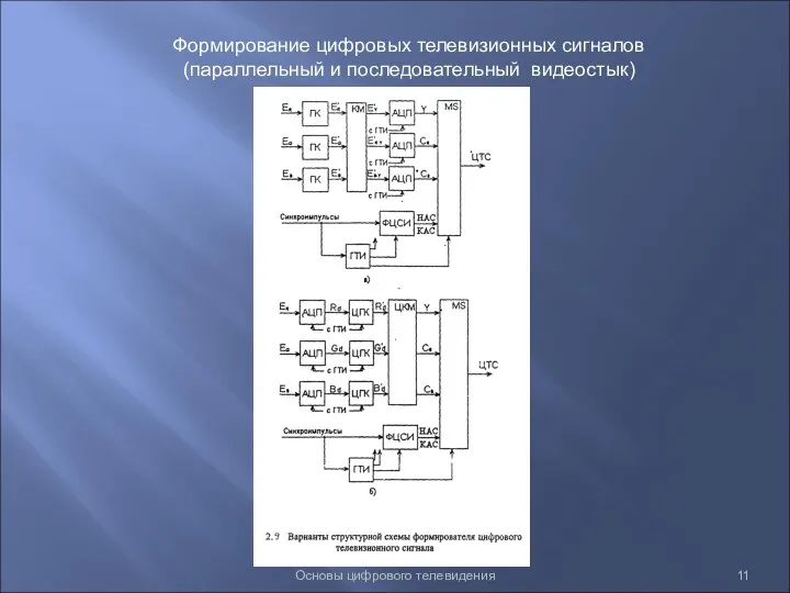 Основы цифрового телевидения Формирование цифровых телевизионных сигналов (параллельный и последовательный видеостык)