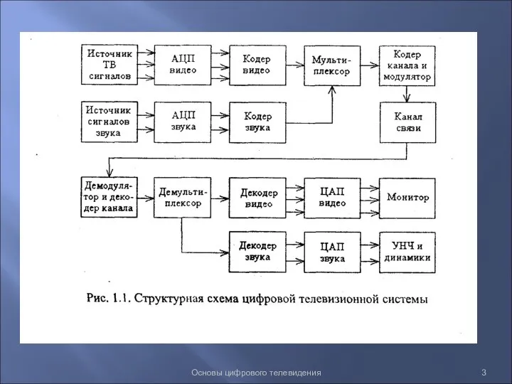 Основы цифрового телевидения