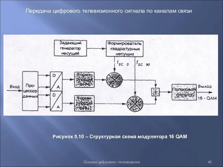 Основы цифрового телевидения Передача цифрового телевизионного сигнала по каналам связи Рисунок