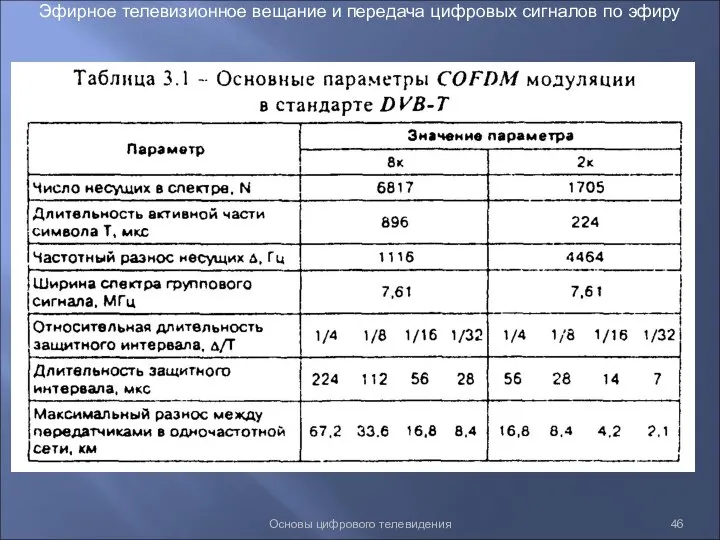 Основы цифрового телевидения Эфирное телевизионное вещание и передача цифровых сигналов по эфиру