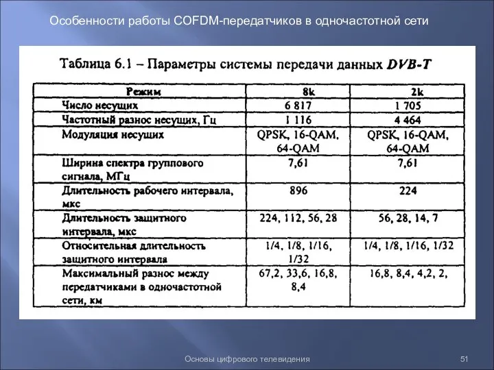 Основы цифрового телевидения Особенности работы COFDM-передатчиков в одночастотной сети