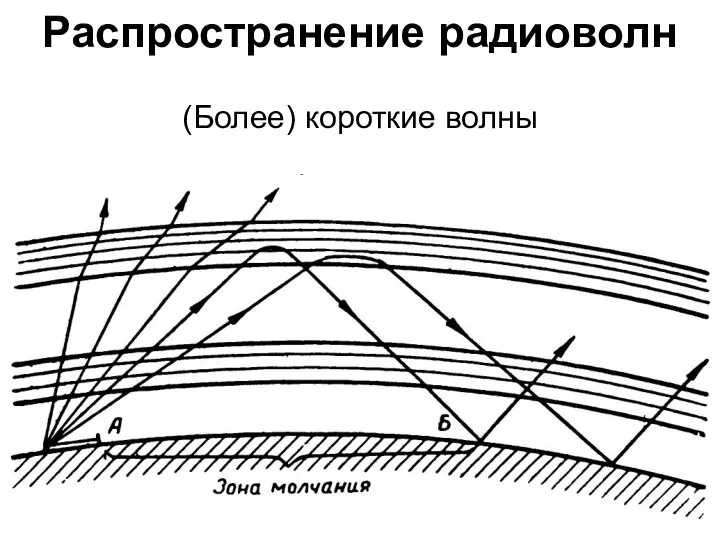 Распространение радиоволн (Более) короткие волны