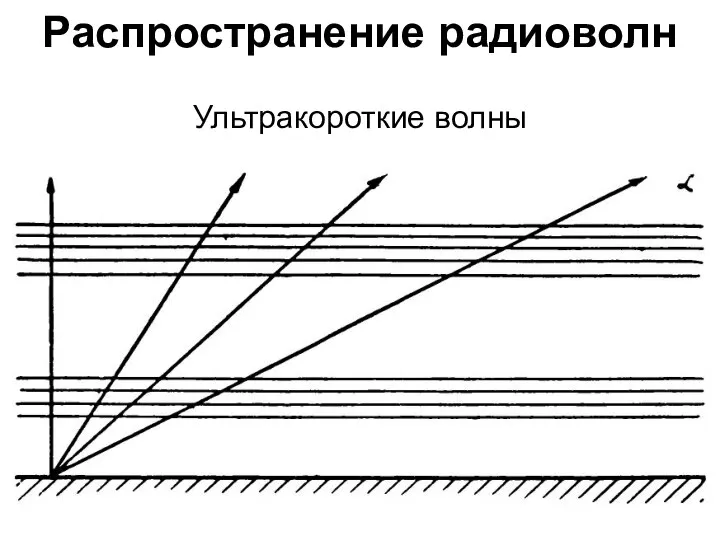 Распространение радиоволн Ультракороткие волны