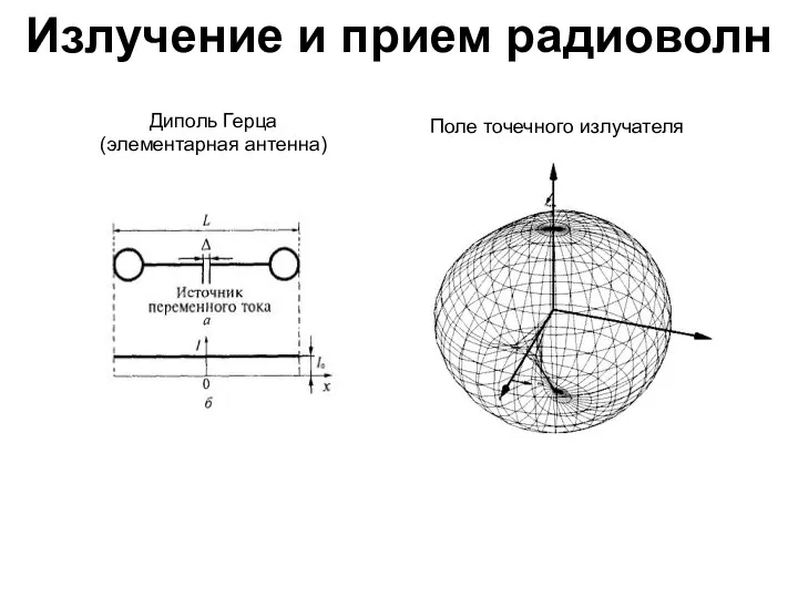 Излучение и прием радиоволн Диполь Герца (элементарная антенна) Поле точечного излучателя