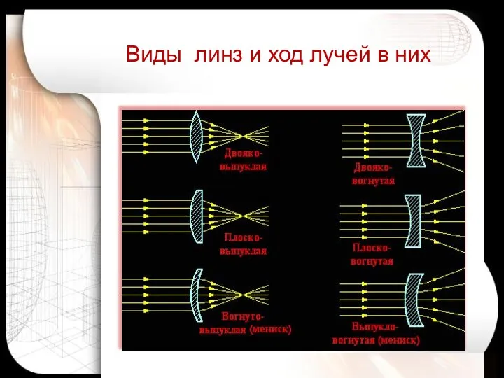 Виды линз и ход лучей в них