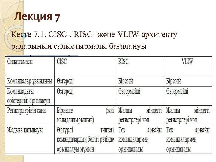 Лекция 7 Кесте 7.1. CISC-, RISC- және VLIW-архитекту раларының салыстырмалы бағалануы