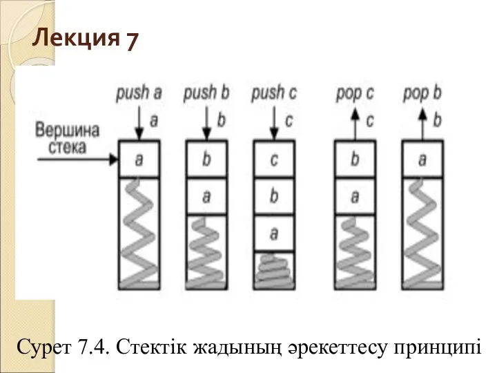 Лекция 7 Сурет 7.4. Стектік жадының әрекеттесу принципі