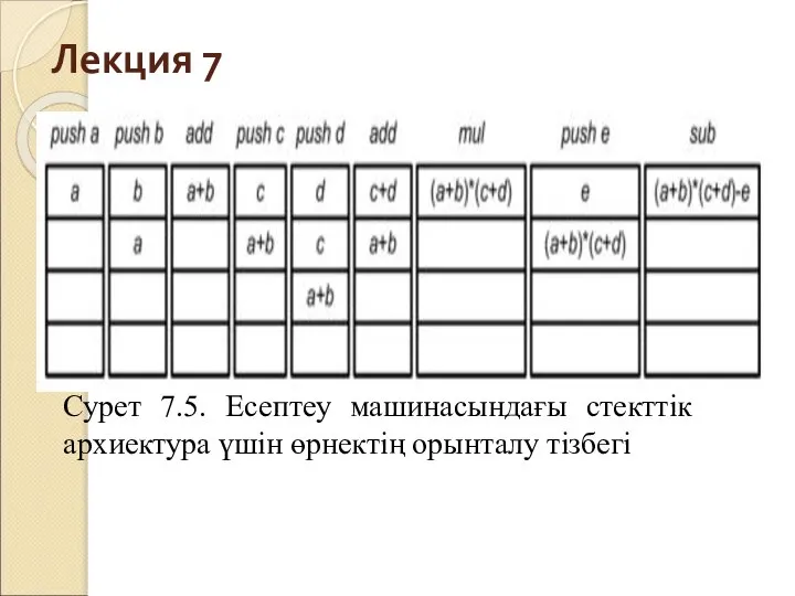 Лекция 7 Сурет 7.5. Есептеу машинасындағы стекттік архиектура үшін өрнектің орынталу тізбегі