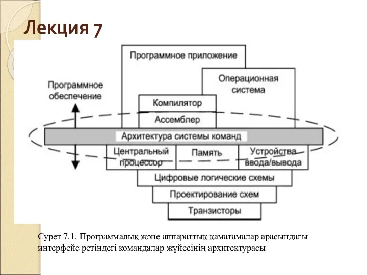 Лекция 7 Сурет 7.1. Программалық және аппараттық қаматамалар арасындағы интерфейс ретіндегі