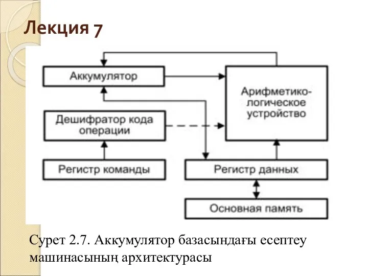 Лекция 7 Сурет 2.7. Аккумулятор базасындағы есептеу машинасының архитектурасы