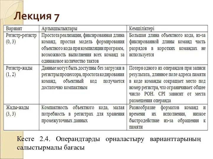 Лекция 7 Кесте 2.4. Операндтарды орналастыру варианттарының салыстырмалы бағасы