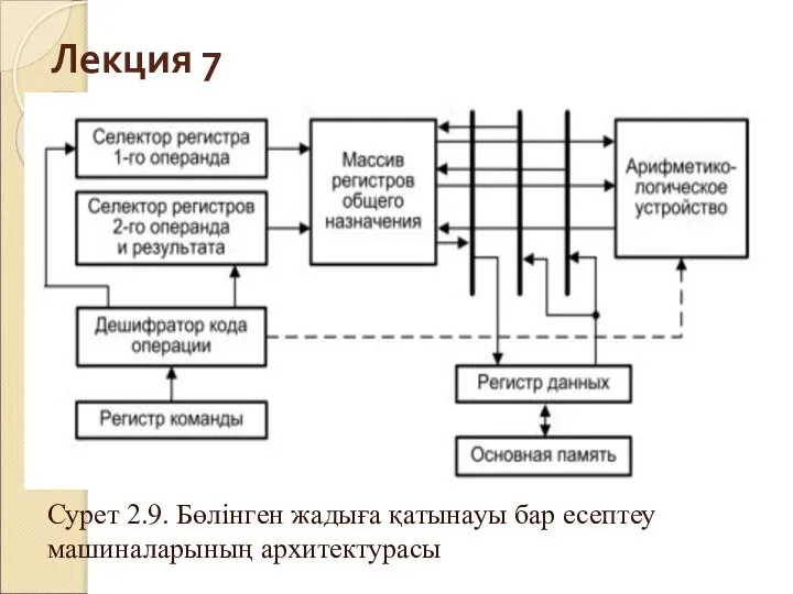 Лекция 7 Сурет 2.9. Бөлінген жадыға қатынауы бар есептеу машиналарының архитектурасы