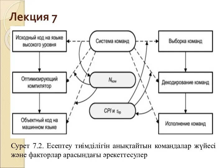 Лекция 7 Сурет 7.2. Есептеу тиімділігін анықтайтын командалар жүйесі және факторлар арасындағы әрекеттесулер