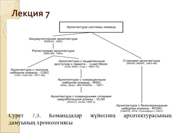 Лекция 7 Сурет 7.3. Команадалар жүйесінің архитектурасының дамуының хронологиясы