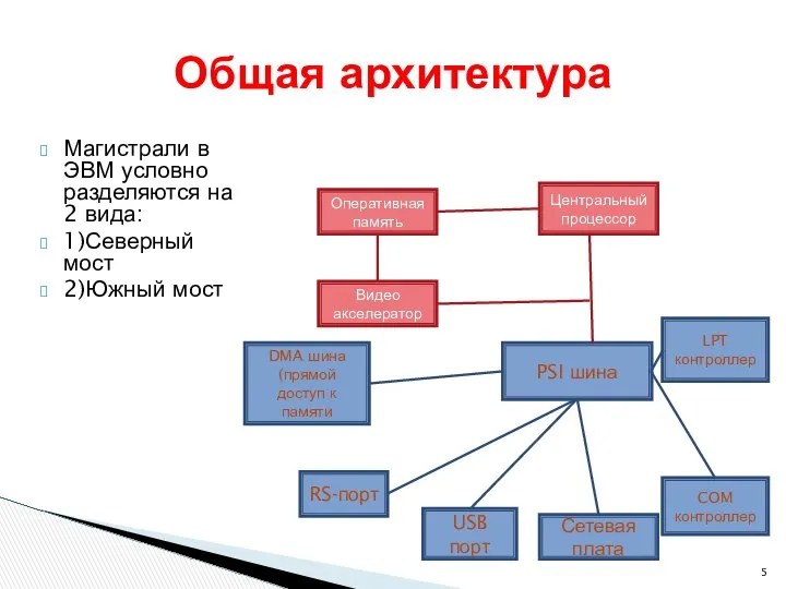 Магистрали в ЭВМ условно разделяются на 2 вида: 1)Северный мост 2)Южный