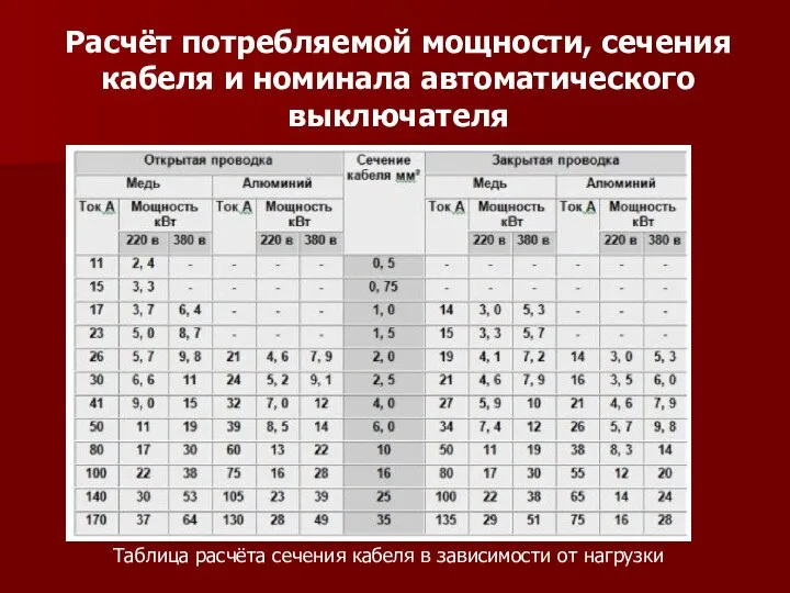 Расчёт потребляемой мощности, сечения кабеля и номинала автоматического выключателя Таблица расчёта