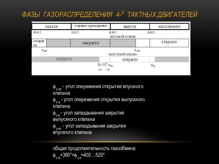 ФАЗЫ ГАЗОРАСПРЕДЕЛЕНИЯ 4-Х ТАКТНЫХ ДВИГАТЕЛЕЙ ϕо.вп - угол опережения открытия впускного