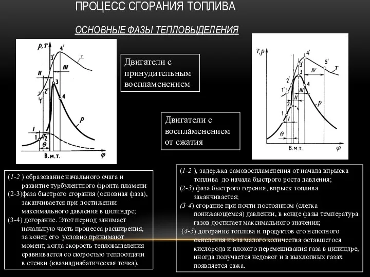 ПРОЦЕСС СГОРАНИЯ ТОПЛИВА ОСНОВНЫЕ ФАЗЫ ТЕПЛОВЫДЕЛЕНИЯ Двигатели с принудительным воспламенением (1-2