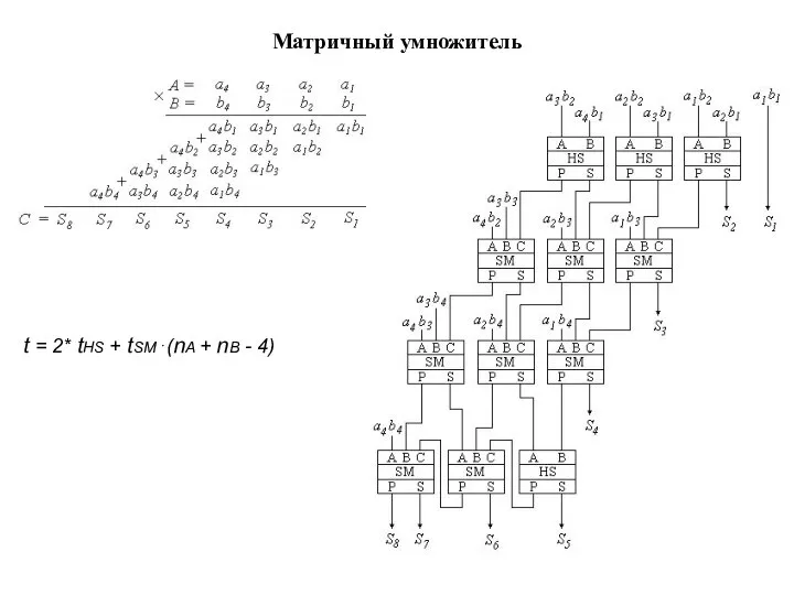 Матричный умножитель t = 2* tHS + tSM⋅(nA + nB - 4)