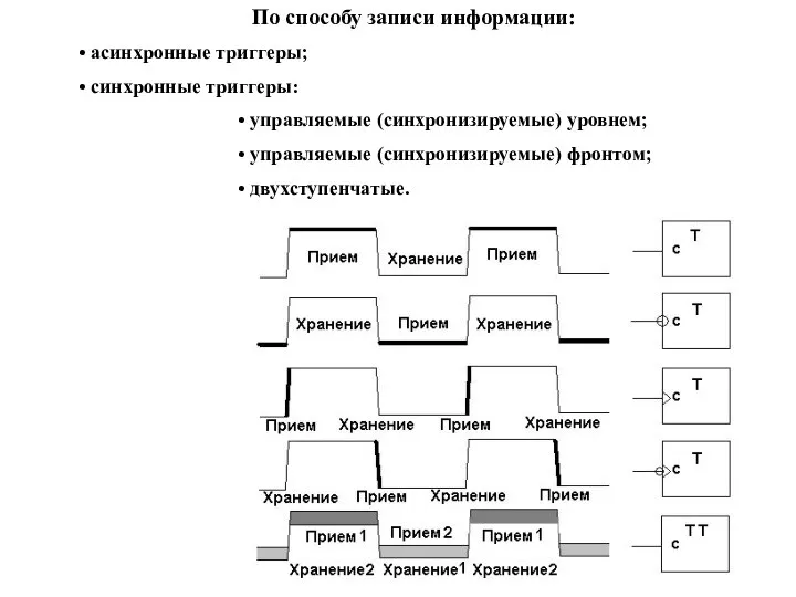 По способу записи информации: асинхронные триггеры; синхронные триггеры: управляемые (синхронизируемые) уровнем; управляемые (синхронизируемые) фронтом; двухступенчатые.