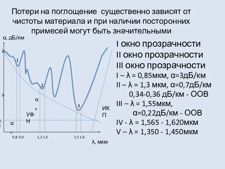 Потери на поглощение существенно зависят от чистоты материала и при наличии