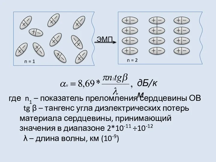 n = 2 ЭМП дБ/км где n1 – показатель преломления сердцевины