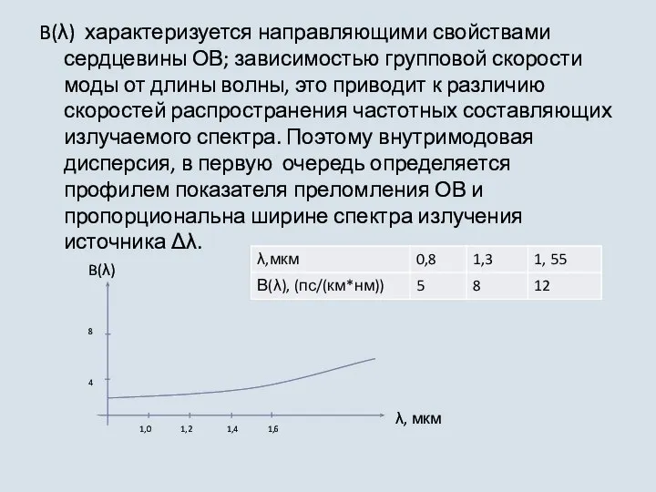 B(λ) характеризуется направляющими свойствами сердцевины ОВ; зависимостью групповой скорости моды от