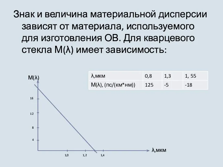 Знак и величина материальной дисперсии зависят от материала, используемого для изготовления