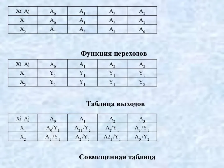 Таблица выходов Функция переходов Совмещенная таблица