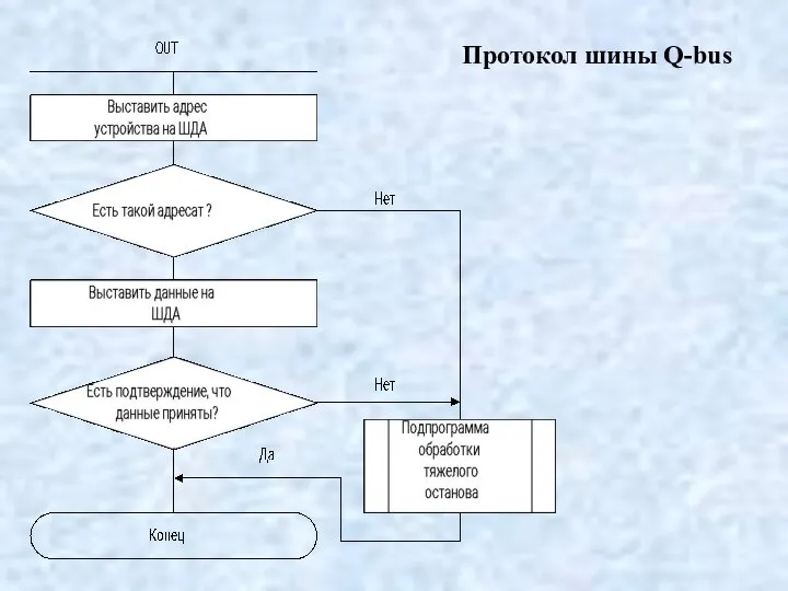 Протокол шины Q-bus