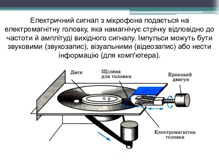 Електричний сигнал з мікрофона подається на електромагнітну головку, яка намагнічує стрічку