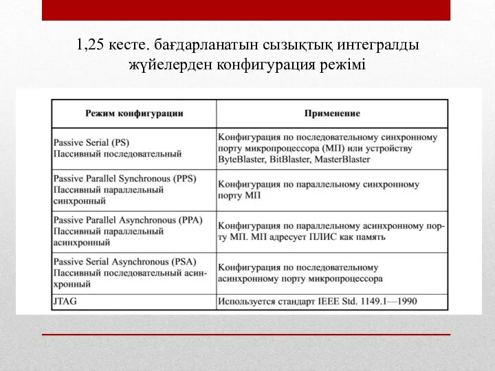 1,25 кесте. бағдарланатын сызықтық интегралды жүйелерден конфигурация режімі