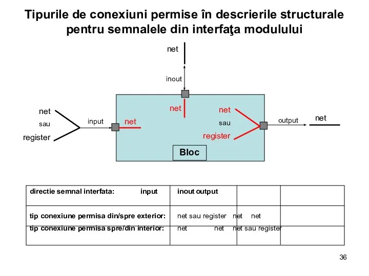 Tipurile de conexiuni permise în descrierile structurale pentru semnalele din interfaţa modulului