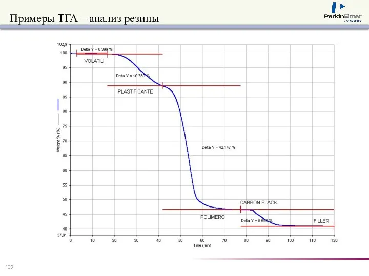 Примеры ТГА – анализ резины